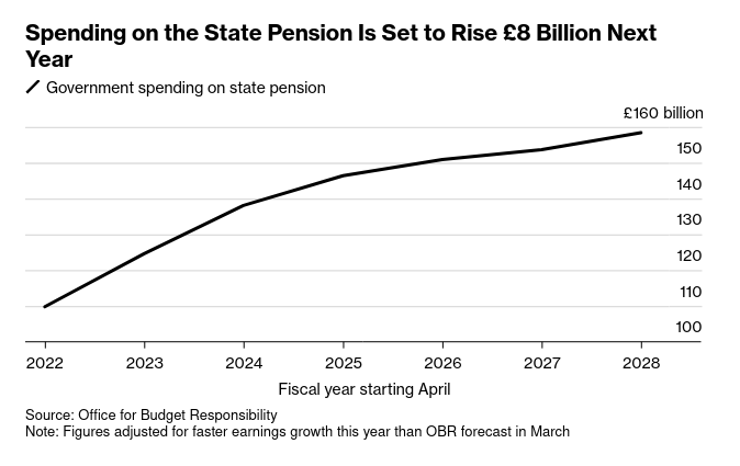 /brief/img/Screenshot 2024-09-09 at 08-27-26 Starmer Looks to UK Pension Lift to Calm Row Hitting Labour - Bloomberg.png